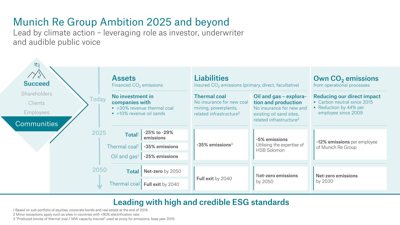 Our Strategy Munich Re Group Ambition 2025 Munich Re